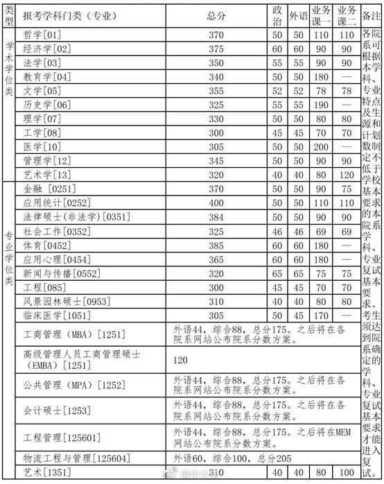 清华大学2020年硕士研究生招生复试基本分数线.jpg 清华大学2020年硕士研究生招生复试基本分数线.jpg