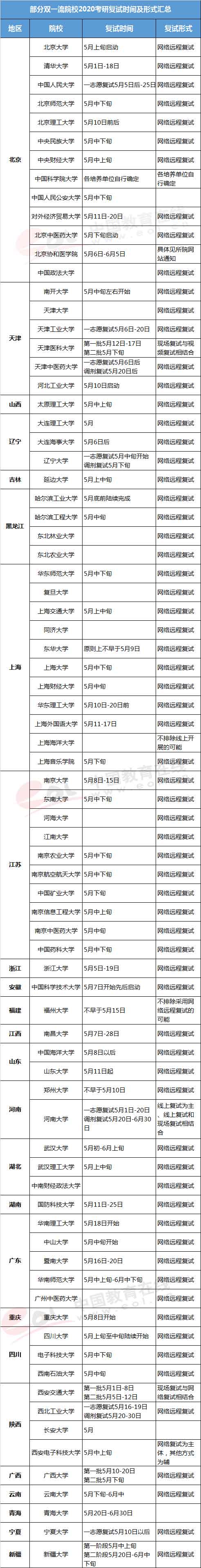 部分双一流院校复试时间及形式汇总.jpg 部分双一流院校复试时间及形式汇总.jpg